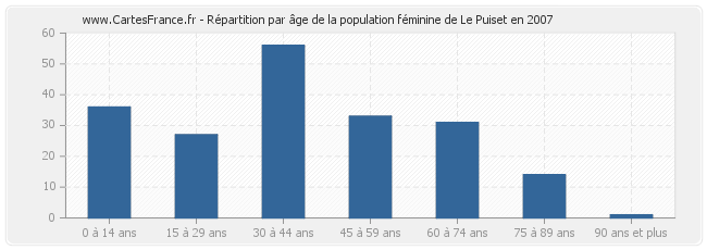 Répartition par âge de la population féminine de Le Puiset en 2007
